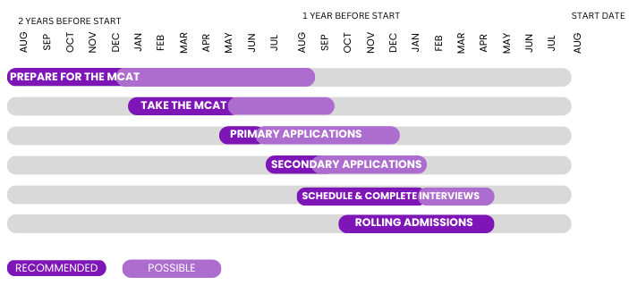 US med school admissions timeline