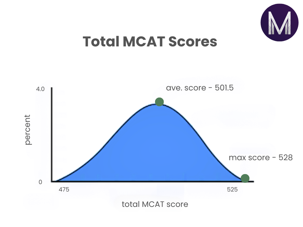 Total MCAT Test Score Graph