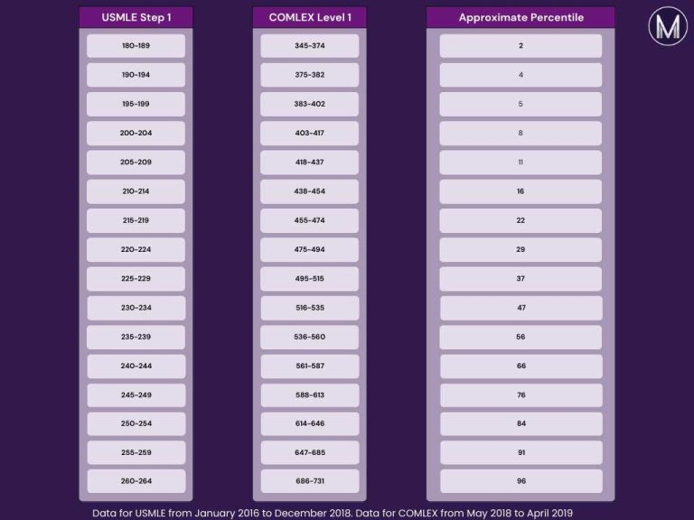 COMLEX vs USMLE: Which Medical Exam is Right for You? - Medic Mind US