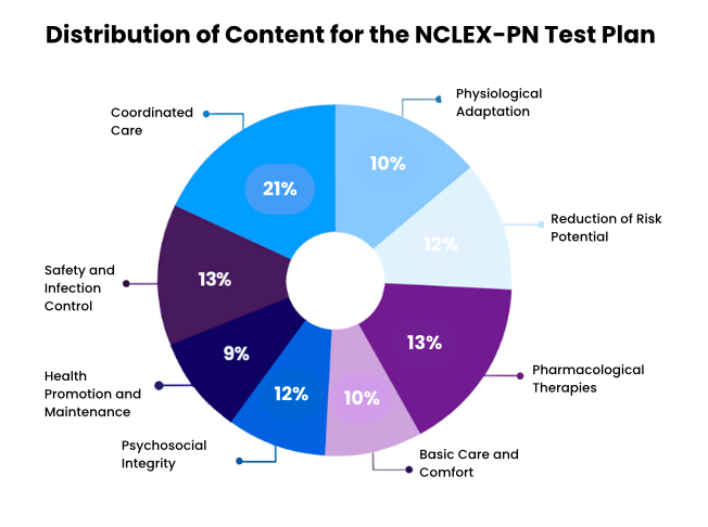 what is on the NCLEX PN