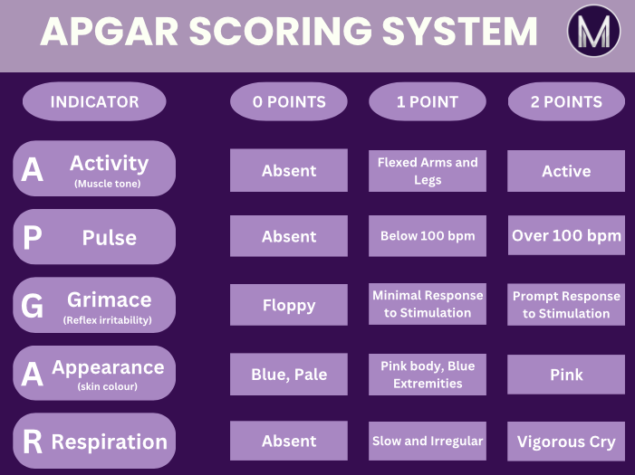APGAR score NCLEX questions